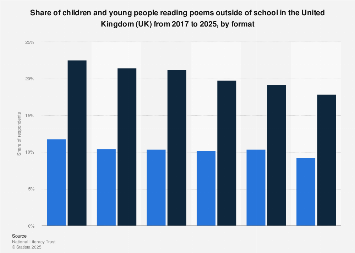 Poem reading by young people in the UK 2025| Statista Poem reading by young people in the UK 2025| Statista